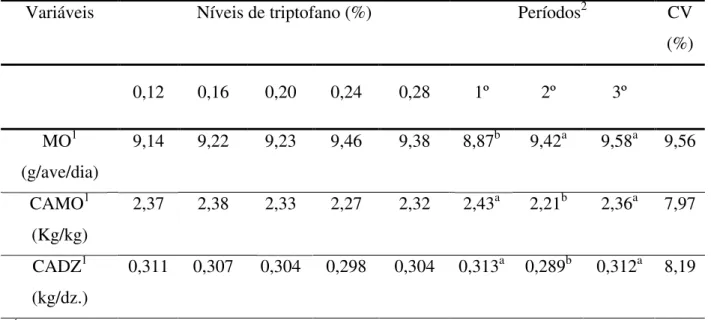 Tabela  5. Efeito dos níveis de triptofano digestível nas dietas e dos períodos  experimentais sobre a  massa de ovos (MO), a  conversão alimentar por  massa de ovo (CAMO) e conversão alimentar por dúzia de ovos (CADZ)