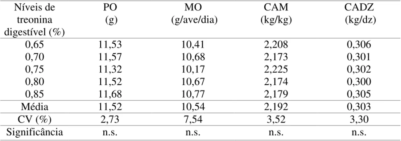 Tabela 3  - Efeitos dos níveis de treonina digestível sobre o peso do ovo (PO), massa  de ovos (MO), conversão alimentar por massa de ovos (CAM) e  conversão alimentar por dúzia de ovos (CADZ) em codornas japonesas  em postura 