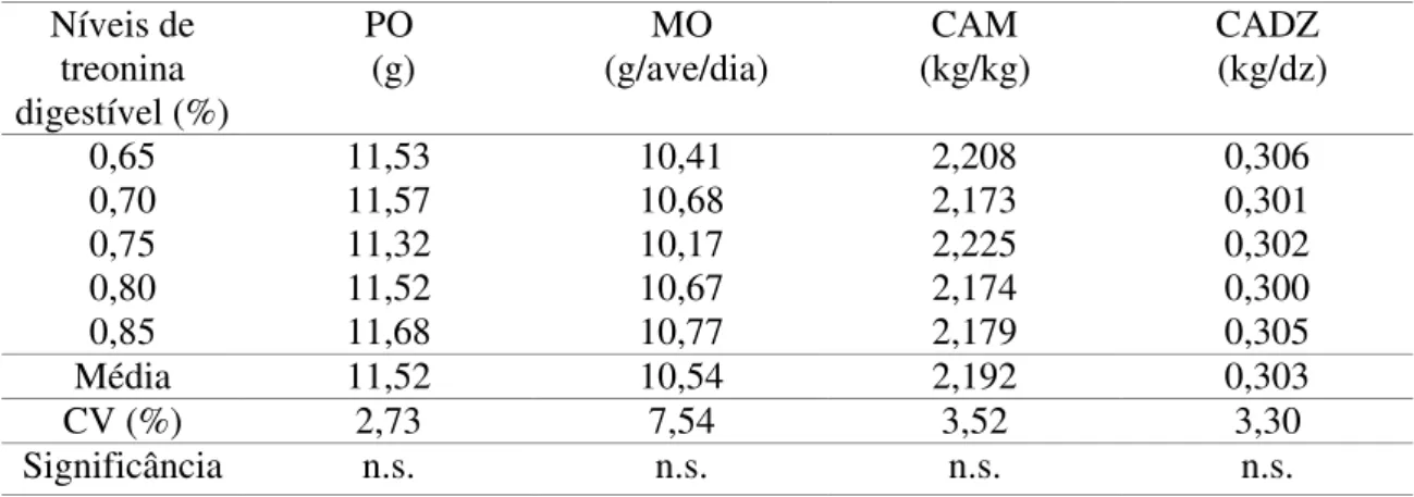 Tabela 3  - Efeitos dos níveis de treonina digestível sobre o peso do ovo (PO), massa  de ovos (MO), conversão alimentar por massa de ovos (CAM) e  conversão alimentar por dúzia de ovos (CADZ) em codornas japonesas  em postura 