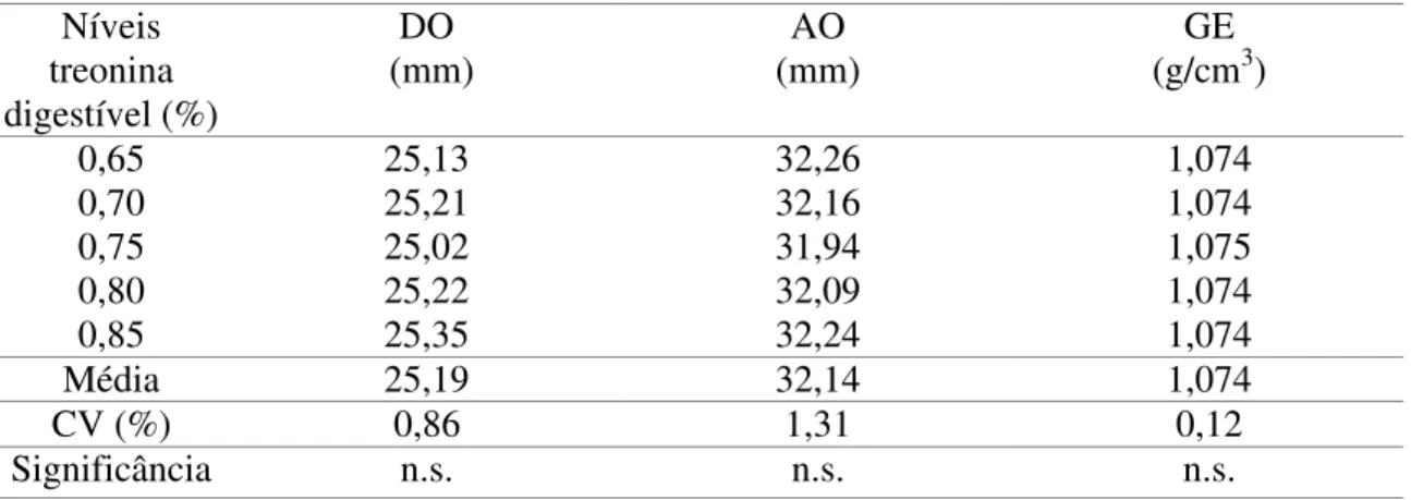 Tabela 6 -  Efeitos dos níveis de treonina digestível sobre o diâmetro (DO) e altura  (AO) do ovo e gravidade específica (GE) 