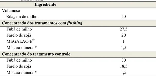Tabela 2 – Proporção dos ingredientes utilizados nas dietas experimentais, com base na  matéria seca 