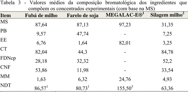 Tabela 3 - Valores médios da composição bromatológica dos ingredientes que  compõem os concentrados experimentais (com base na MS) 