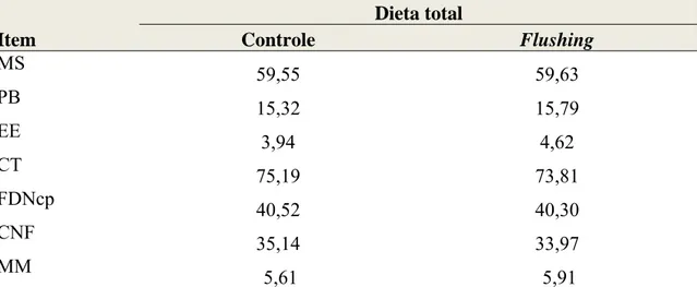 Tabela 5 - Composição bromatológica das dietas experimentais (com base na MS) 