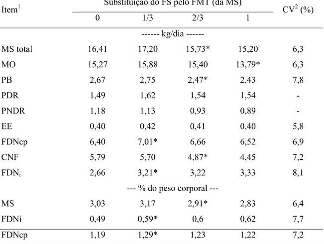 Tabela 5 – Efeito do nível de substituição do farelo  de  soja  (FS)  pelo  farelo  de  mamona  tratado com 60 g de óxido de cálcio/kg (FMT) sobre o consumo diário de vacas  em lactação 