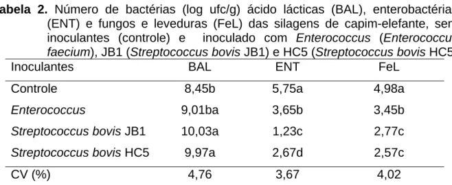 Tabela 2. Número de bactérias (log ufc/g) ácido lácticas (BAL), enterobactérias  (ENT) e fungos e leveduras (FeL) das silagens de capim-elefante, sem  inoculantes (controle) e  inoculado com Enterococcus  (Enterococcus  faecium), JB1 (Streptococcus bovis J