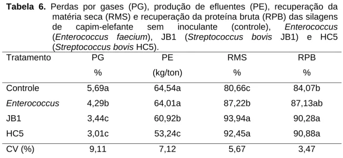 Tabela 6. Perdas por gases (PG), produção de efluentes (PE), recuperação da  matéria seca (RMS) e recuperação da proteína bruta (RPB) das silagens  de capim-elefante sem inoculante (controle), Enterococcus  (Enterococcus faecium), JB1 (Streptococcus bovis 