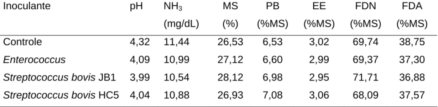 Tabela 3. Teores de pH,nitrogênio-amoniacal(N-H 3 ) matéria seca (MS), proteína 
