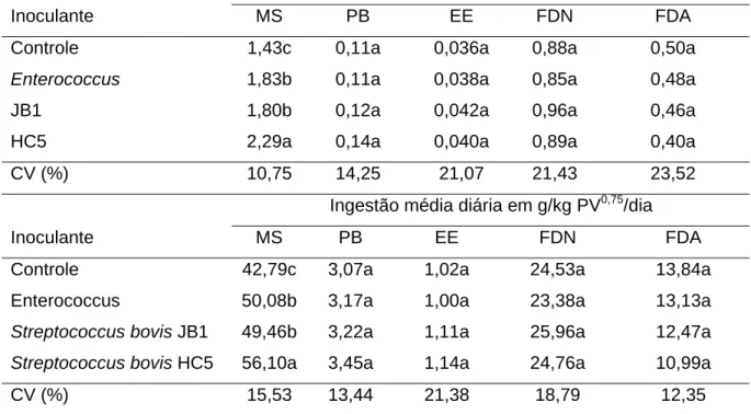 Tabela 4. Ingestão média diário (IMD) de matéria seca (MS), proteína bruta (PB),  extrato etéreo (EE), fibra em detergente neutro (FDN) e fibra em  detergente ácido (FDA) dos ovinos alimentados com silagens de  capim-elefante sem inoculante (controle),e in