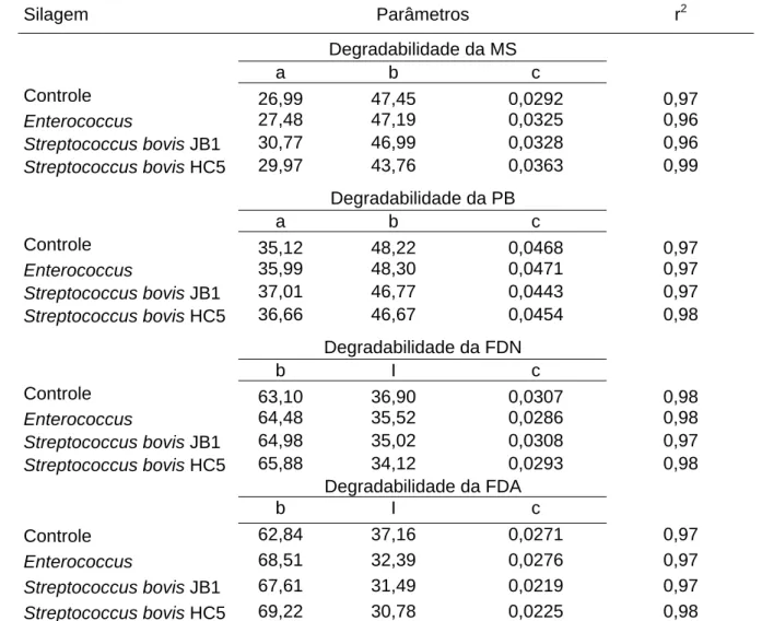 Tabela 5. Estimativa dos parâmetros de degradabilidade ruminal da matéria seca  (MS), da proteína bruta (PB), fibra em detergente neutro (FDN) e da fibra  em detergente ácido (FDA) das silagens de capim-elefante nos  tratamentos, controle (capim-elefante),