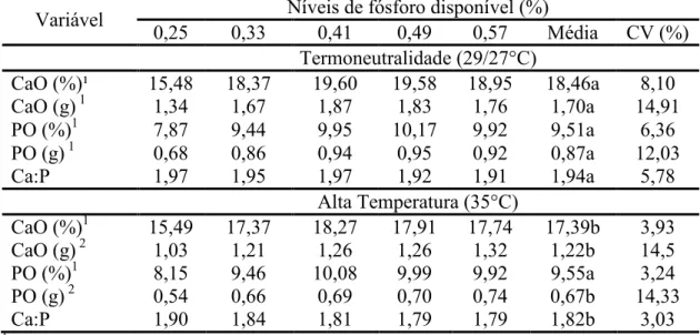 Tabela  3  S  Cálcio  no  osso  (CaO),  fósforo  no  osso  (PO)  e  relação  cálcio:fósforo  (Ca:P)  de  frangos  de  corte  aos  21  dias  de  idade  recebendo  diferentes  níveis de Pd na ração, mantidos em diferentes ambientes térmicos 
