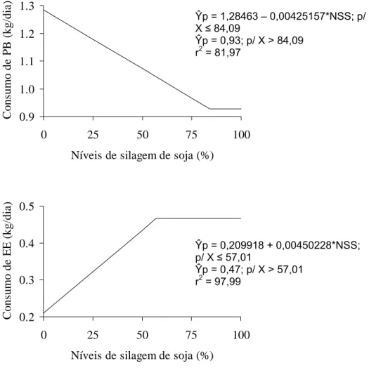 Figura 1. Representação gráfica do efeito linear-platô em função dos níveis de  silagem de soja nas dietas sobre o consumo de PB e EE (P&lt;0,05)