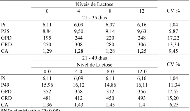 Tabela 3 - Desempenho de leitões alimentados com diferentes níveis de lactose na dieta  dos 21 aos 35 dias de idade