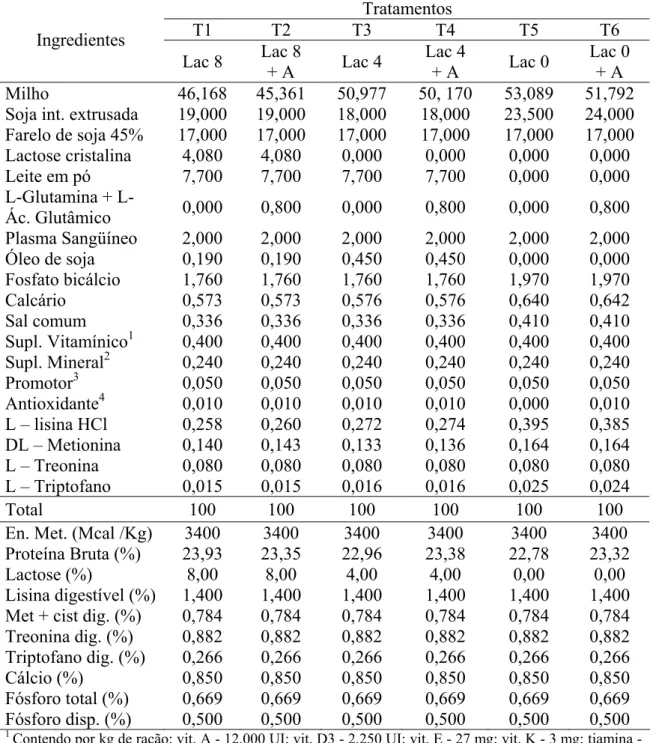 Tabela 1 – Composição centesimal e calculada das rações experimentais fornecida aos  leitões dos 21 aos 35 dias