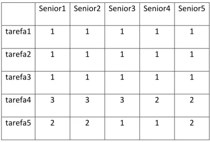 Tabela 1  –  Grelha de observação da interação dos seniores com a consola Xbox  Senior1   Senior2  Senior3  Senior4  Senior5 