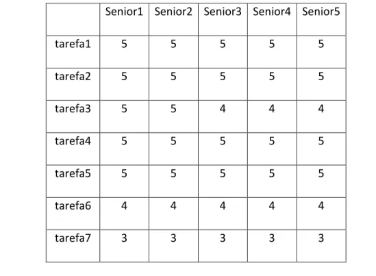 Tabela 3  –  Grelha de observação da interação dos seniores com o protótipo do videojogo da  malha 