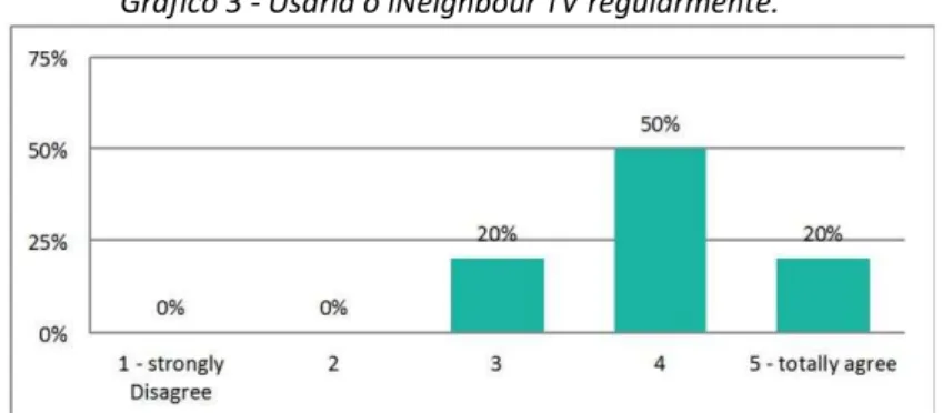 Gráfico 3 - Usaria o iNeighbour TV regularmente. 