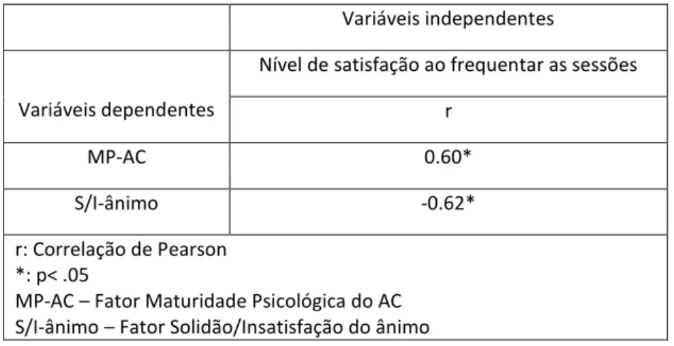 Tabela 5  –  Relação entre as variáveis dependentes e as  independentes relacionadas com as TIC no grupo experimental, 