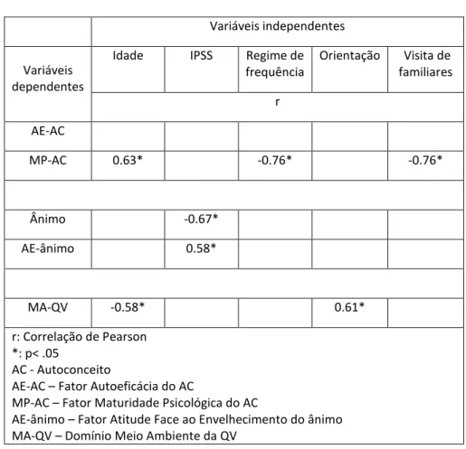 Tabela 7  –  Relação entre as variáveis dependentes e as  independentes no GCP, Pós-teste 