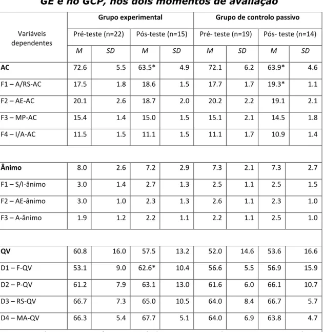 Tabela 2  –  Resultados da avaliação das variáveis dependentes no  GE e no GCP, nos dois momentos de avaliação 