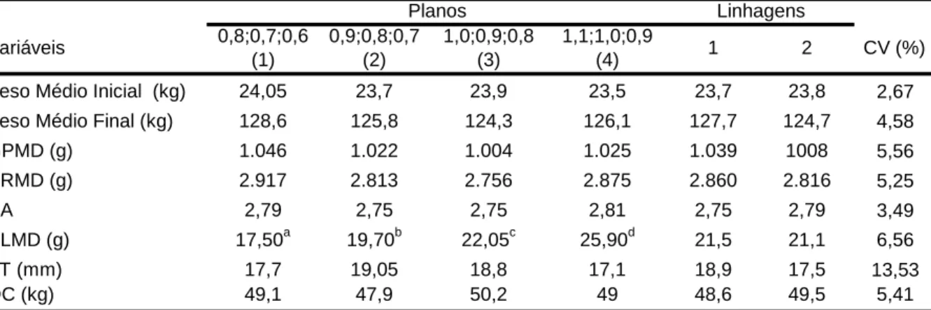 Tabela 4 - Desempenho e característica de carcaça de suínos machos castrados de  diferentes linhagens em função de diferentes planos de nutrição dos 63 aos  163 dias de idade 