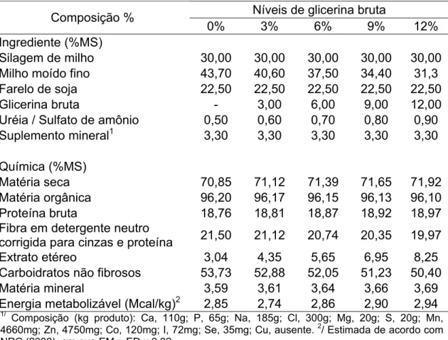 Tabela 1. Proporção de ingredientes e composição química das dietas contendo  níveis crescentes de glicerina bruta 