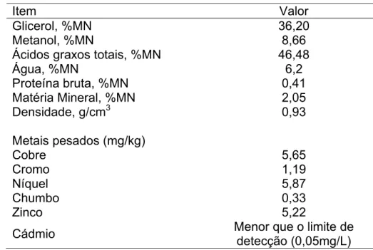 Tabela 2. Composição físico-química da glicerina bruta incluída na dieta dos  animais 