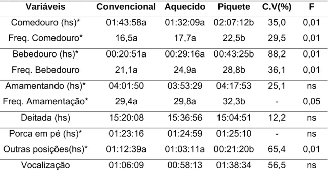 Tabela 02 -  Tempo no comedouro, bebedouro, amamentando, deitada, em pé,  outras posições, frequência de incursão ao comedouro, ao bebedouro, de  amamentação e tempo para vocalização após o desmame em função dos tipos  de maternidades 