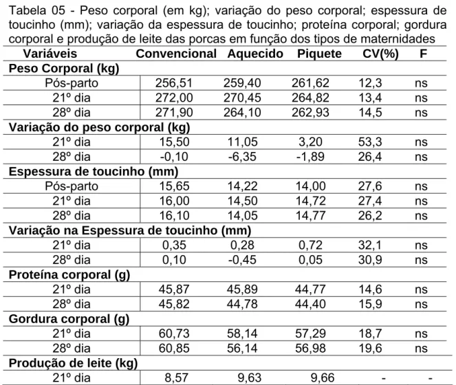 Tabela 05 -  Peso corporal (em kg); variação do peso corporal; espessura de  toucinho (mm); variação da espessura de toucinho; proteína corporal; gordura  corporal e produção de leite das porcas em função dos tipos de maternidades