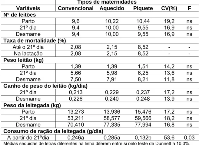 Tabela 06 - Número de leitões, taxa de mortalidade, pesos e ganhos de peso  dos leitões, pesos das leitegadas, e consumo de ração da leitegada em função  dos tipos de maternidades 