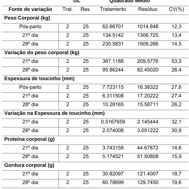 Tabela 11- Análise de variância e coeficiente de variação referente ao peso  corporal e variação do peso corporal; espessura de toucinho e variação da  espessura de toucinho; proteína corporal; gordura corporal e produção de leite  em função dos tratamento