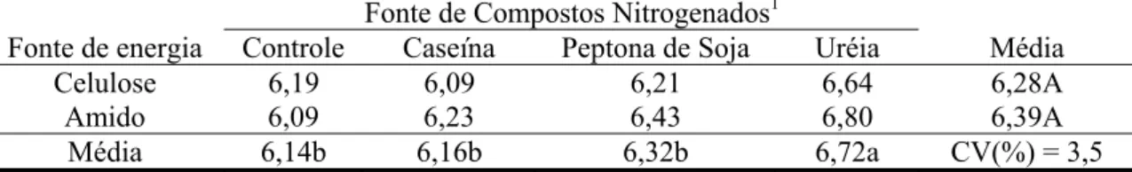 Tabela 5 - pH da cultura oriunda do líquido ruminal após a terceira incubação sucessiva  em função das fontes de energia e de compostos nitrogenados 