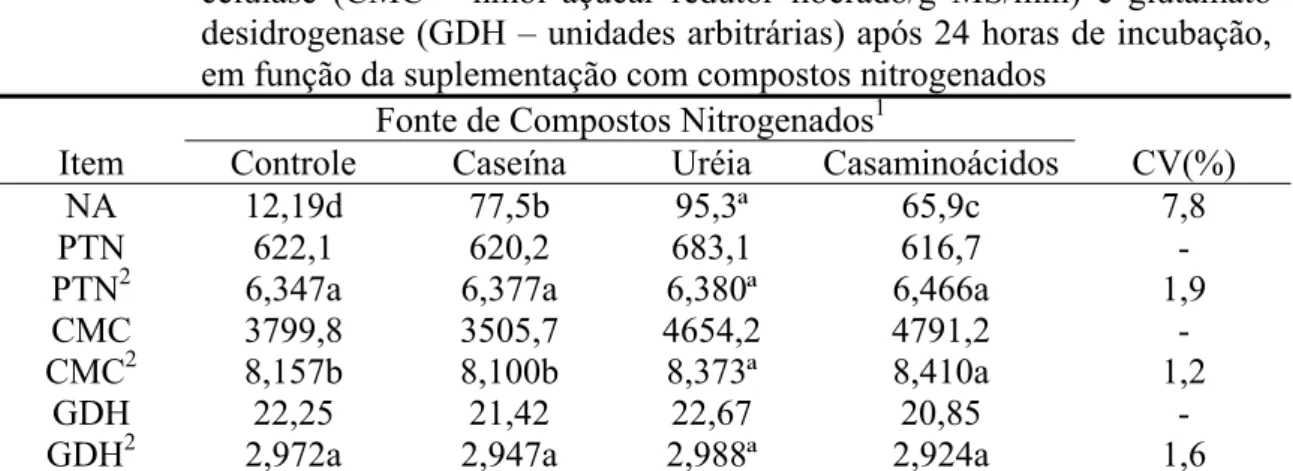 Tabela 10 - Concentração de nitrogênio amoniacal (NA – mg/dL) e de proteína  microbiana (PTN – mg/mL) e atividades das enzimas  carboxi-metil-celulase (CMC – nmol açúcar redutor liberado/g MS/min) e glutamato  desidrogenase (GDH – unidades arbitrárias) apó
