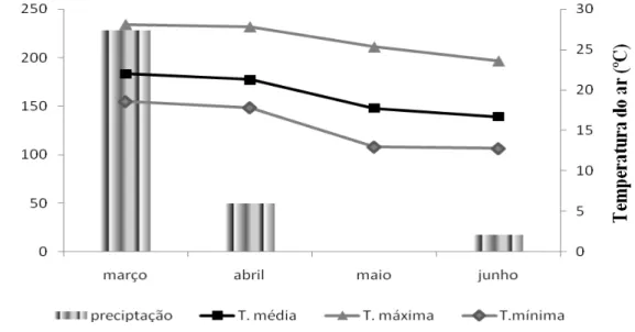 Figura 1 - Precipitação total, temperatura média (T. média), temperatura média mínima  (T