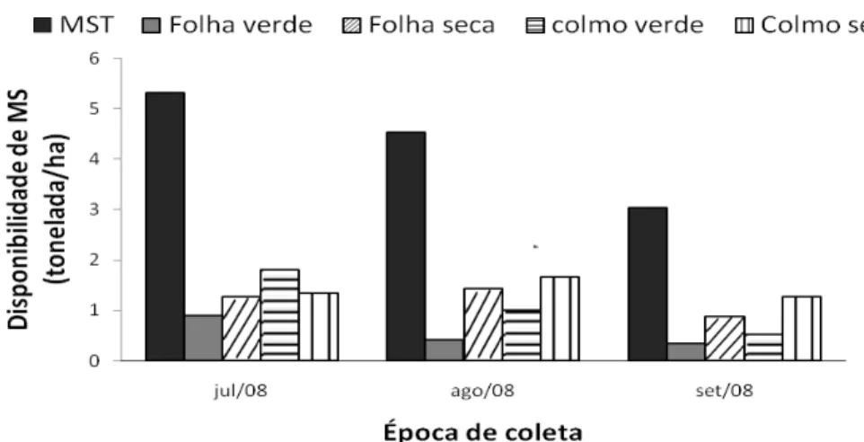 Figura 2 - Disponibilidade de matéria seca total (MST), de folha verde, de folha seca, de  colmo verde e de colmo seco da Brachiaria decumbens de acordo com meses  que englobaram o período experimental