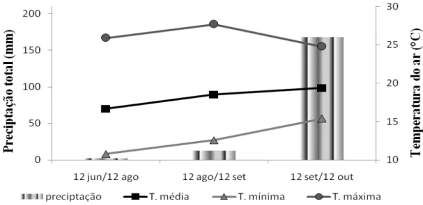 Figura 1 - Precipitação total, expresso em mm, temperatura média (T. média),  temperatura média mínima (T