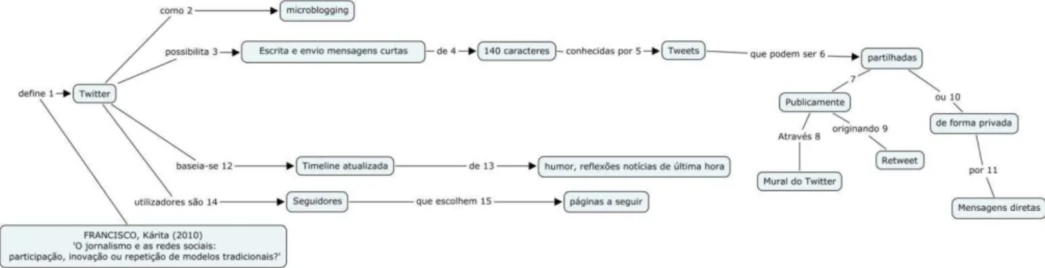 Fig. 1  –  Definição e características do Twitter 