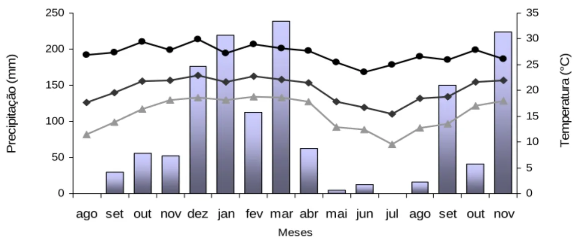 Figura 1 - Precipitação mensal acumulada (mm) e temperaturas mínima, média  e máxima (ºC) no período de agosto de 2007 a novembro de 2008