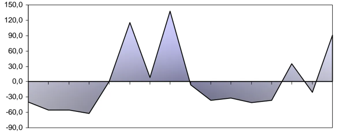 Figura 2 - Balanço hídrico mensal durante o período experimental de agosto de  2007 a novembro de 2008