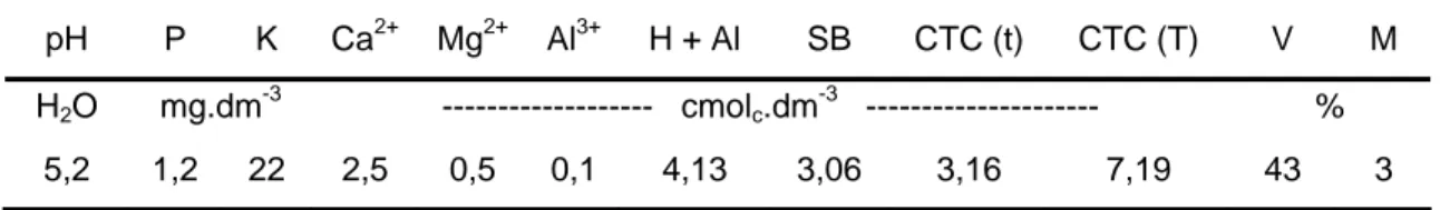 Tabela 1 - Características químicas de amostras de solo da camada superficial  de 0-20 cm de profundidade da área experimental 