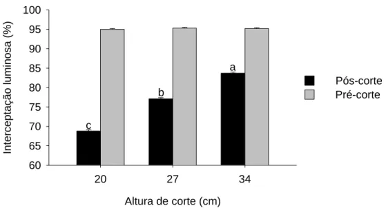 Figura 9 - Interceptação luminosa (%) no pós e pré-corte em capim-andropógon  cortado a 20, 27 e 34 cm ao atingir 95% de IL durante a rebrotação