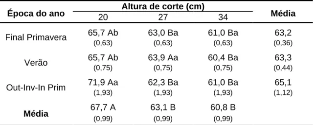 Tabela 4 - Ângulo (graus) da folhagem pós-corte em capim-andropógon  cortado a 20, 27 e 34 cm ao atingir 95% de IL durante a  rebrotação 