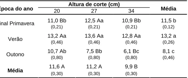 Tabela 9 - Filocrono (dias.folha/perfilho) em capim-andropógon cortado a 20,  27 e 34 cm ao atingir 95% de IL durante a rebrotação 