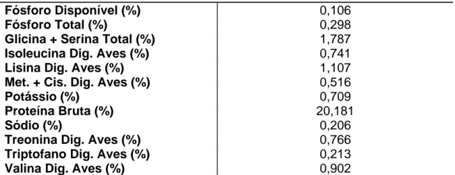 Tabela 2. Percentagem de substituição do conteúdo inerte da ração basal  pelas fontes de cálcio e conteúdo de cálcio total (Cat) das rações  experimentais (matéria natural)  