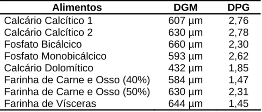 Tabela 4. Valores do diâmetro geométrico médio (DMG) e do desvio  padrão geométrico (DPG) dos alimentos