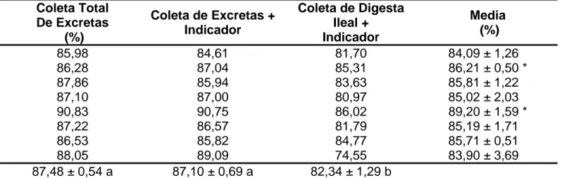 Tabela 6. Coeficientes de cálcio retido (metodologias total e indicador) aparente e de digestibilidade aparente (indicador                  ileal) de cálcio, dos alimentos, utilizando diferentes metodologias, para frangos de corte 