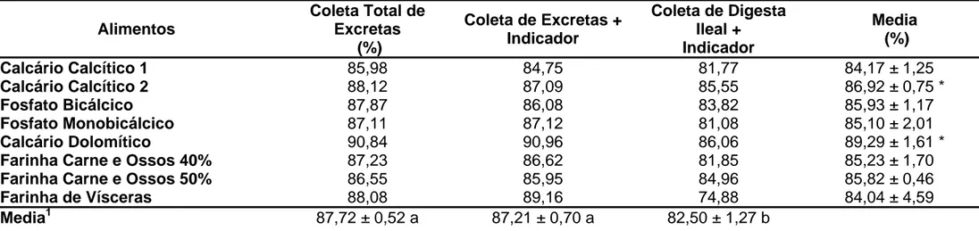 Tabela 7. Coeficientes de cálcio retido (metodologias total e indicador) verdadeiro e de digestibilidade verdadeiro (indicador  ileal) de cálcio, dos alimentos, utilizando diferentes metodologias, para frangos de corte 