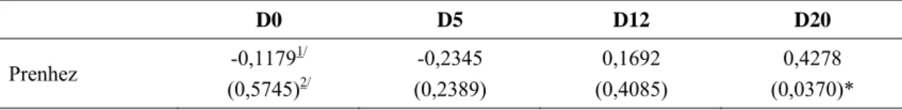 Tabela 4 – Correlação da prenhez com a concentração de P 4  sérico nos diferentes dias  após a IA   D0  D5  D12  D20  Prenhez  -0,1179 1/  (0,5745) 2/  -0,2345  (0,2389)  0,1692  (0,4085)  0,4278  (0,0370)*  1/ 