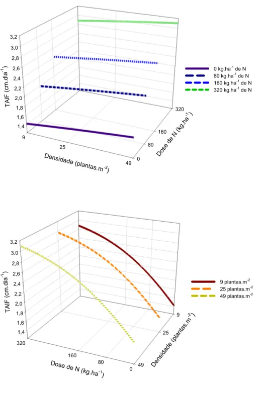 Figura 5: Taxa de alongamento foliar (TAlF) em capim-tanzânia adubado com  nitrogênio (N) em diferentes densidades de plantas: (a) efeito da densidade de  plantas dentro da dose de N; (b) efeito das doses de N dentro das densidades  de plantas