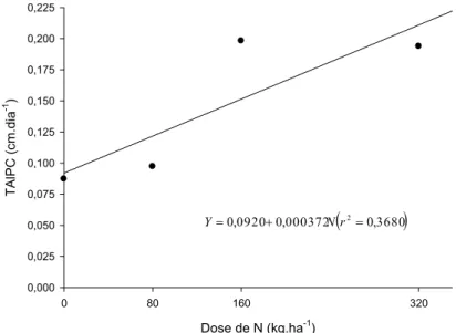 Figura 6: Taxa de alongamento de pseudocolmo (TAlPC) em capim-tanzânia adubado  com nitrogênio (N)