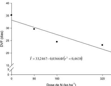 Figura 7: Duração da vida da folha (DVF) em capim-tanzânia adubado com nitrogênio  (N)